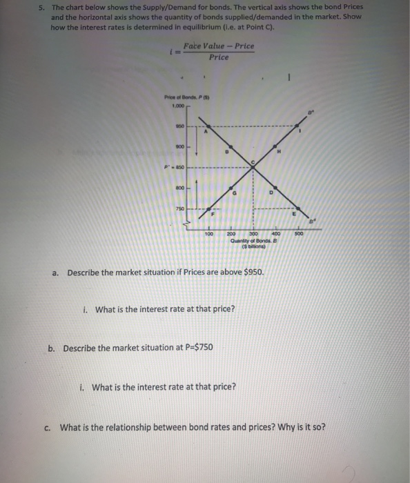 Help please! 5. The chart below shows the Supply/Demand for bonds. The
