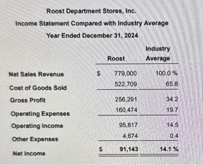 rating! The Roost Department Stores, Inc. chief executive officer (CEO) has asked