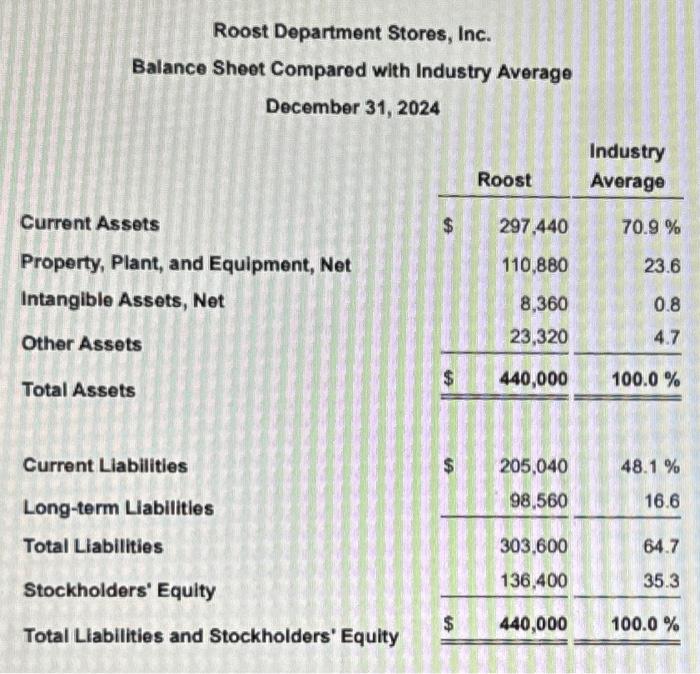 you to compare the company's profit performance and financial position with the
