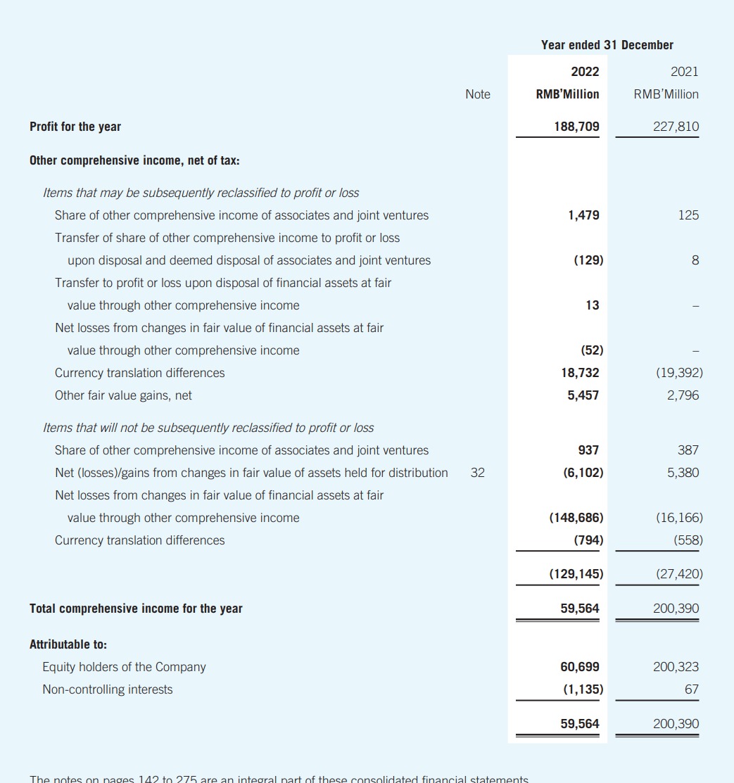 } \\ \hline & 2022 & 2021 \\ \hline & RMB'Million &