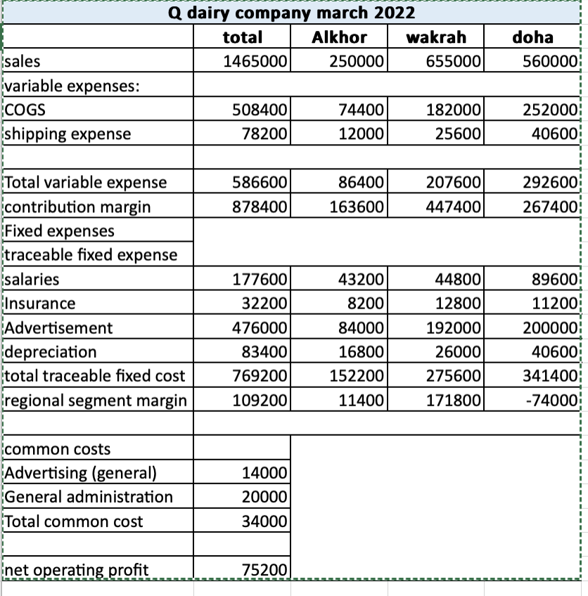 company sells its products throughout three Qatar regions (Al-Khor, Doha, and Al-Wakrah).