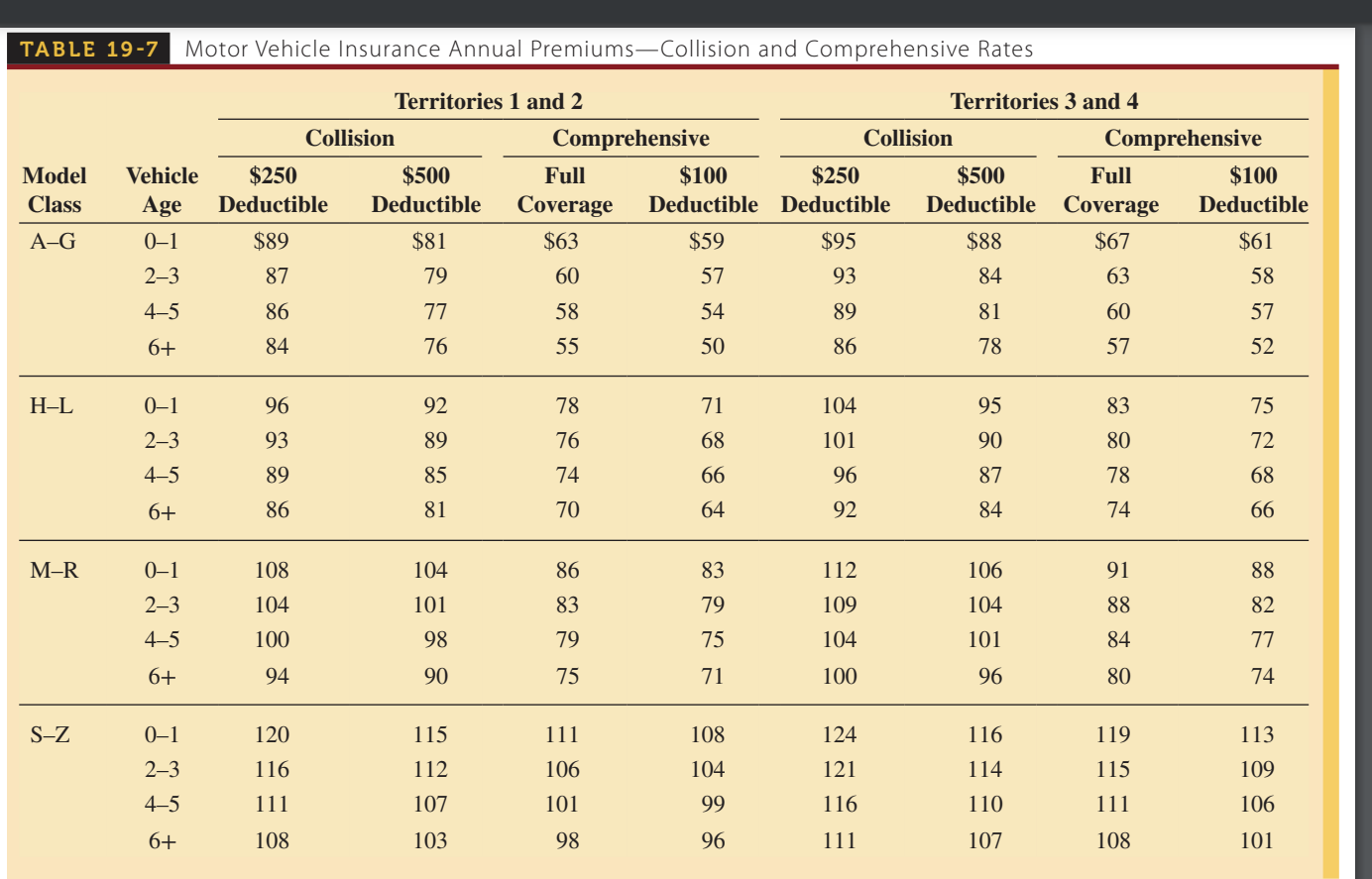 Driver Class Bodily Injury Property Damage Model Class 1 4 15/30 10