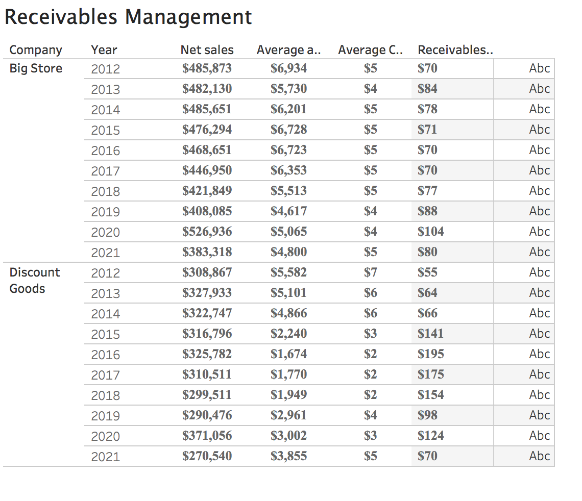 Receivables Management Average C.. Receivables.. Company Big Store Year 2012 $5