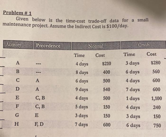  AOA Problem #1 Given below is the time-cost trade-off data for