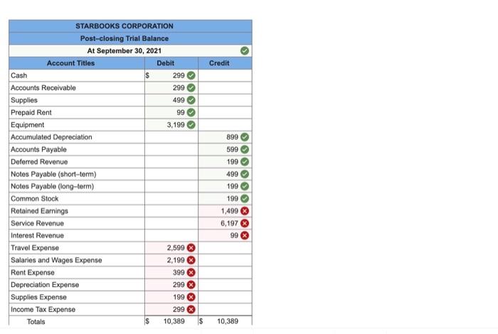 Journal Entry, and Post-Closing Trial Balance [LO 4-3, LO 4-5] [The following