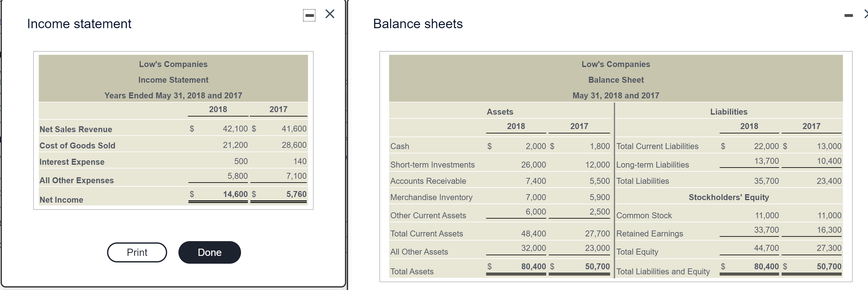you. Low's Companies, a home improvement store chain, reported the foloving summarized