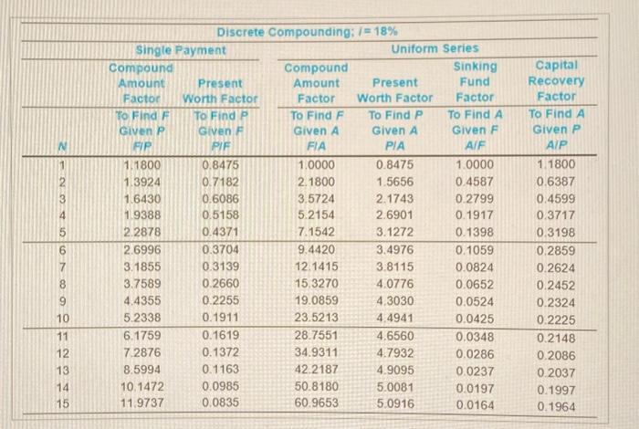 a. Suppose that the capital investment or Alternative 1 is known with