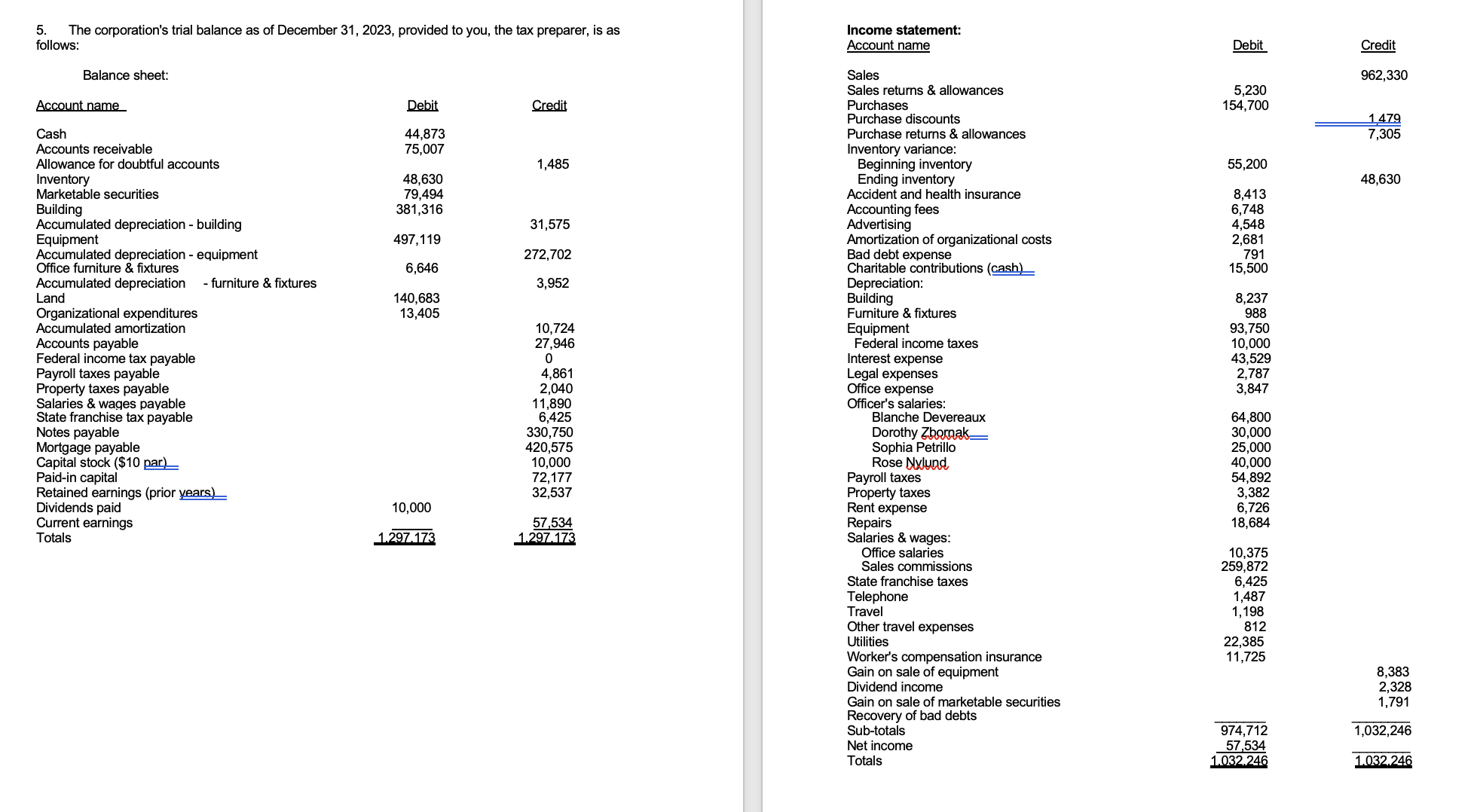 5. The corporation's trial balance as of December 31 , 2023, provided