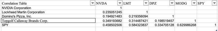 Look at your correlation table. What is the relationship between the R-squared