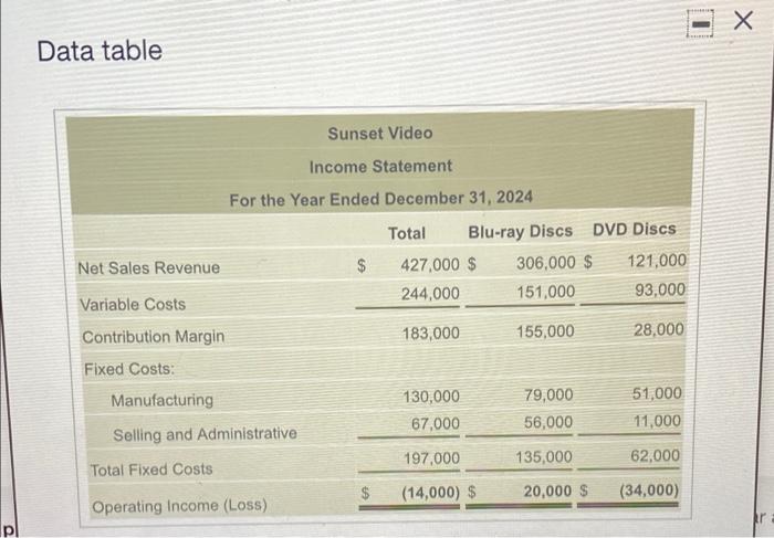 to operating incomo? Explain. Incur fixed axpenses to conclude that dropping the