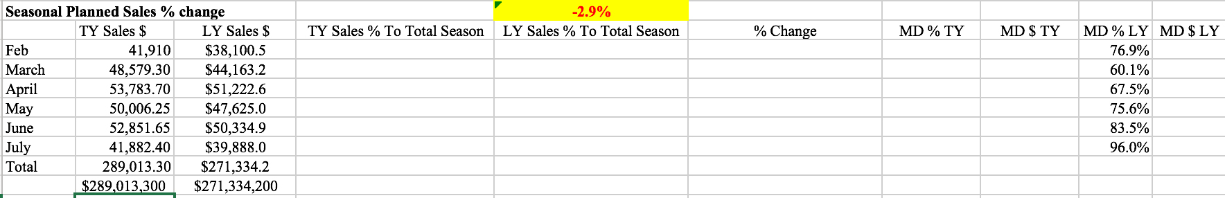 This is a Retail Math question. I have to figures out the