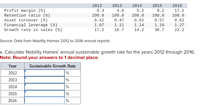 Source: Data from Nobility Homes 2012 to 2016 annual reports a.