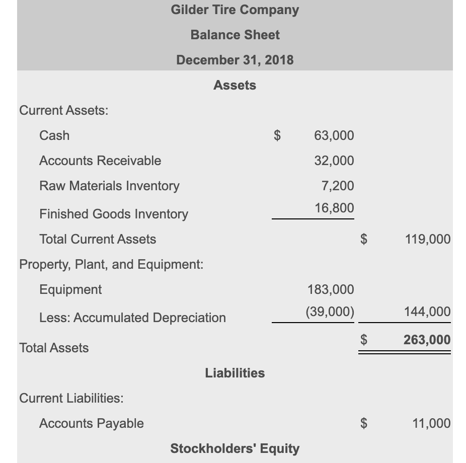 developing a master budget by quarters. Gilder's balance sheet for December 31,