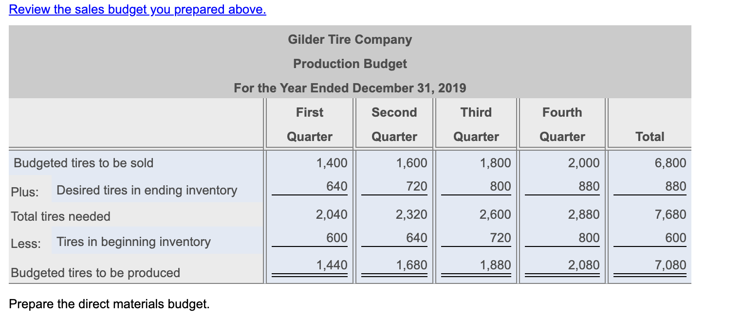 for Gilder Tire Company: (Click the icon to view the other data.)