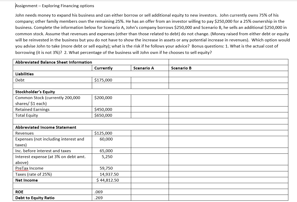 Assignment - Exploring Financing options John needs money to expand his