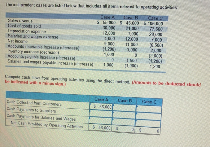  The independent cases are listed below that includes all items relevant