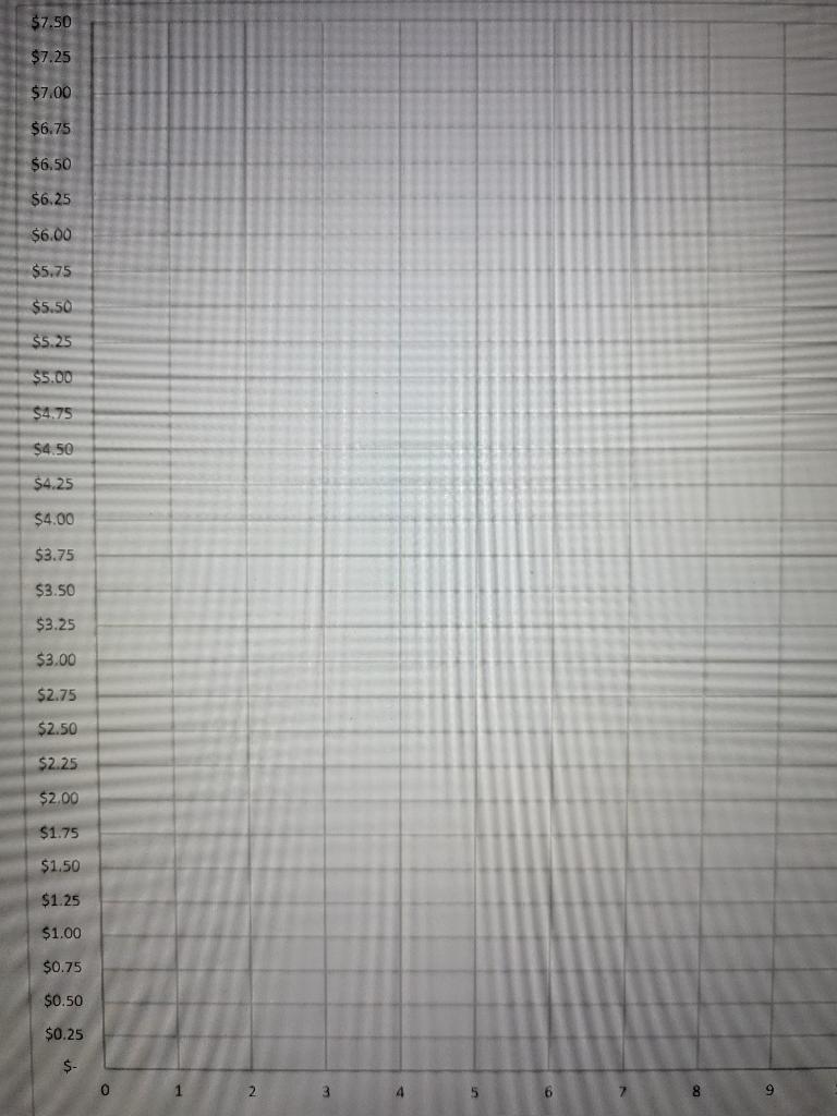1. The table below describes traffic on a congestible freeway. Plot and