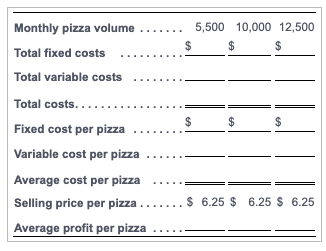  5,500 10,000 12,500 $ $ $ $ $ Monthly pizza volume