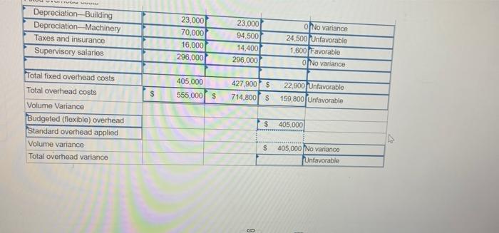 Overhead (2.0 hours @ $18.5e per hour) Standard cost per unit $