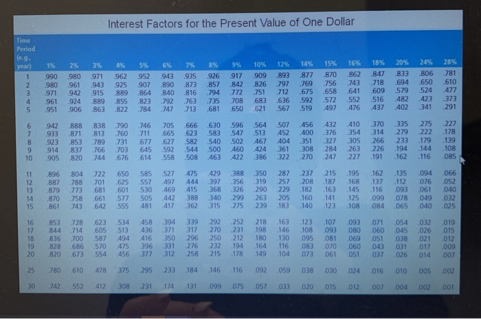 Coupon rate of interest (paid annually): 12 percent Principal: $1,000 Term to