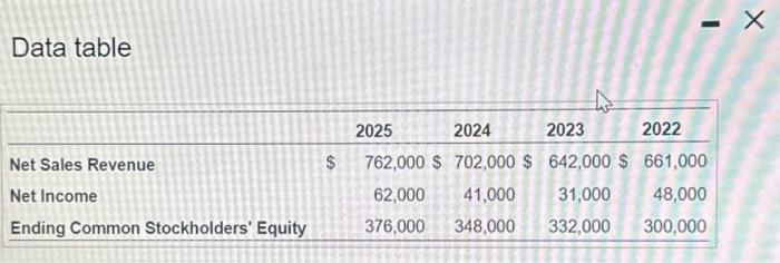 rating! Net sales revenue, net income, and common stockholders' equity for Amaze