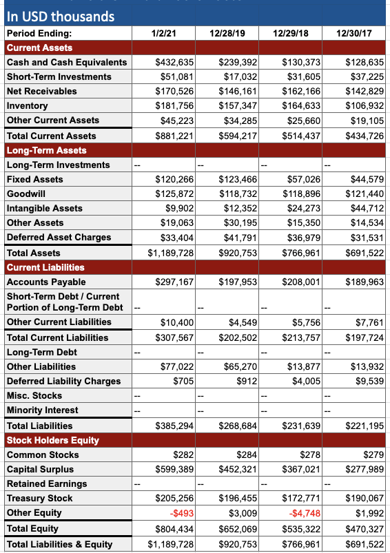 Create a common sized balance sheet using the following balance sheet. 1/2/21