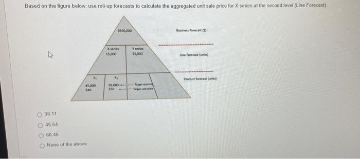 help please Based on the figure below, use roll-up forecasts to calculate