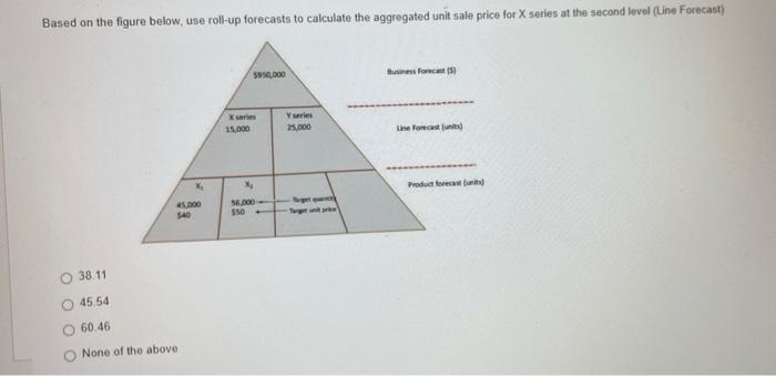 the aggregated unit sale price for X series at the second lovel