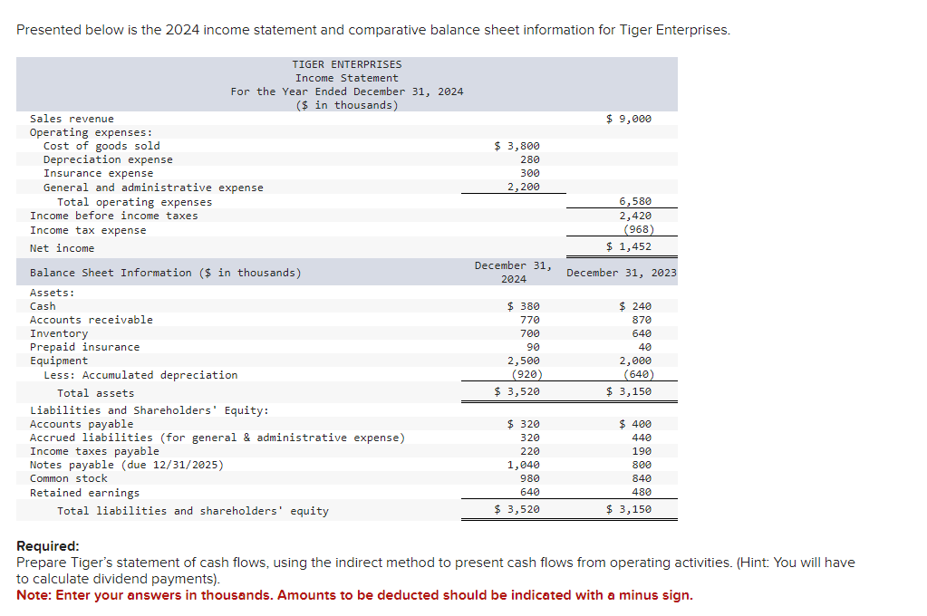 Presented below is the 2024 income statement and comparative balance sheet