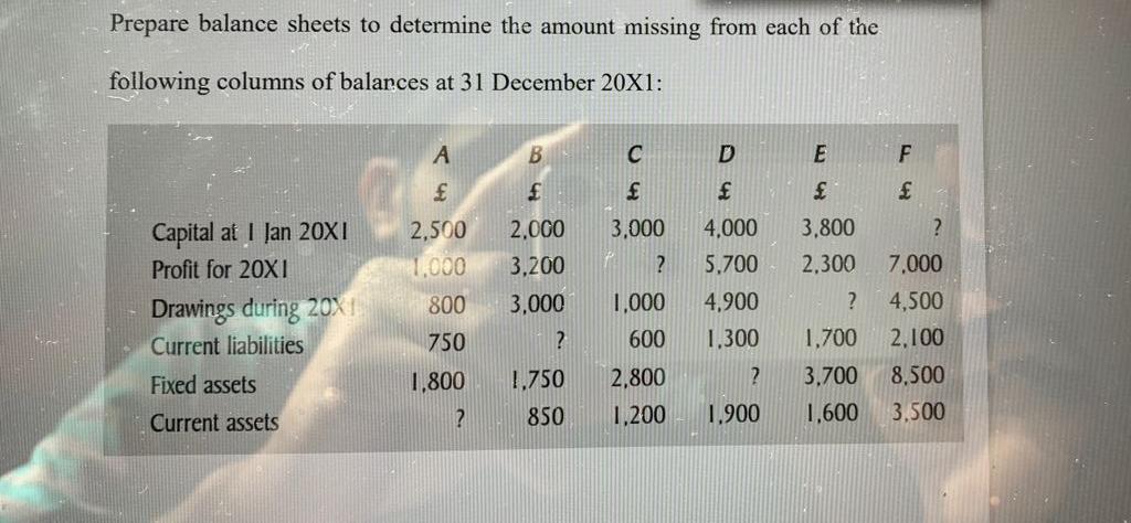  Prepare balance sheets to determine the amount missing from each of