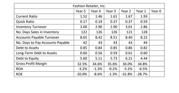 How do i determine the missing Year 0 numbers/balances from this information?