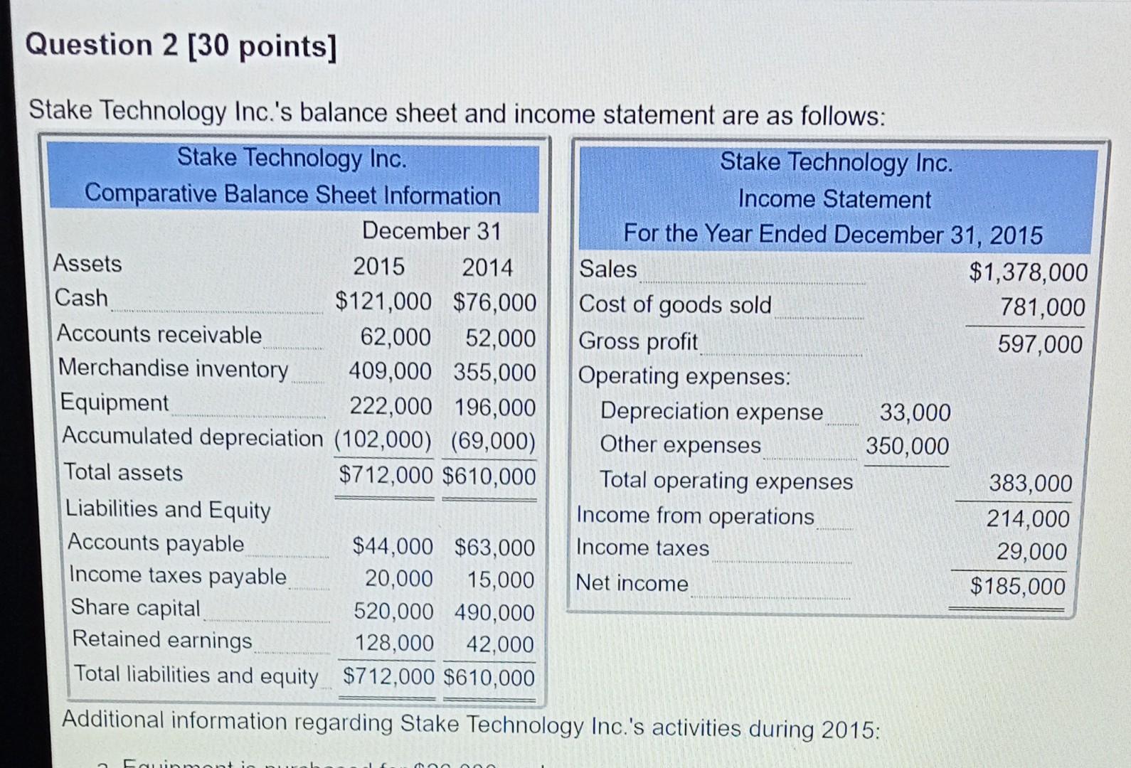  EXTREMELY URGENT!!!!!!!! Question 2 [30 points] Stake Technology Inc.'s balance sheet