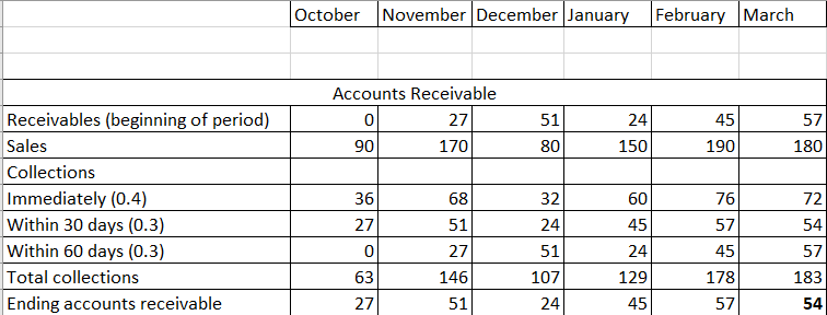  As far as CoGS are concerned, they generally run 50% of