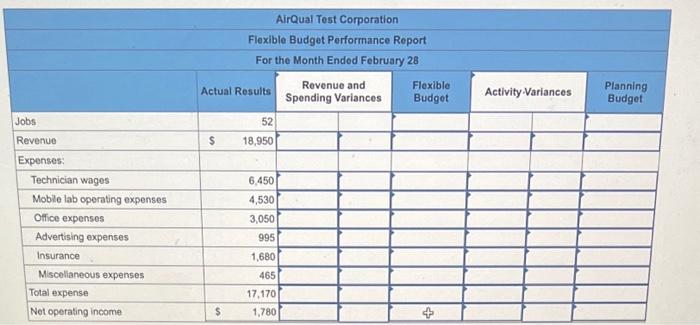 has provided the following cost formulas and actual results for the month