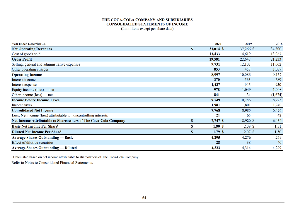 return on equity for coca-cola and Pepsico for year 2019 and 2020.