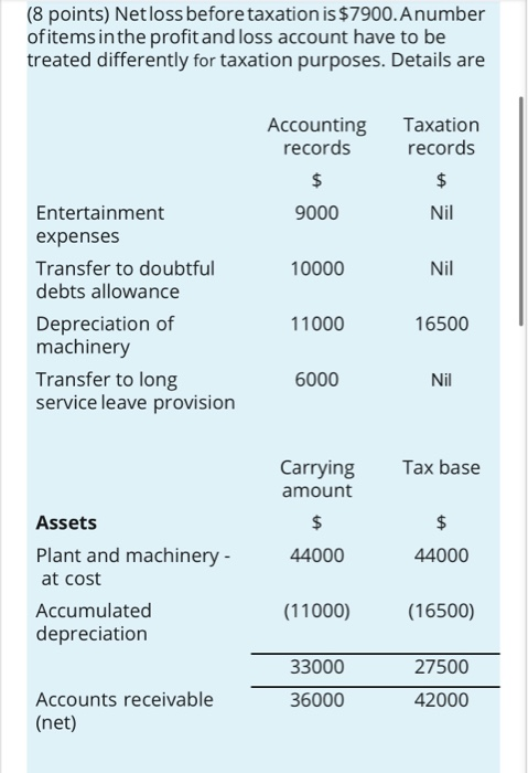 of a company discloses: Tax Base Carrying amount 15000 12000 Plant and
