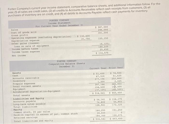 please help solve Forten Company's current year income statement, comparative balance sheets,
