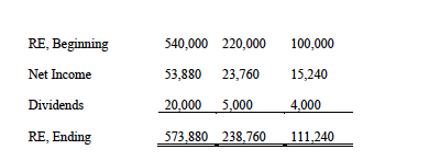 Year 4 A purchased 80% of the outstanding common shares of B.