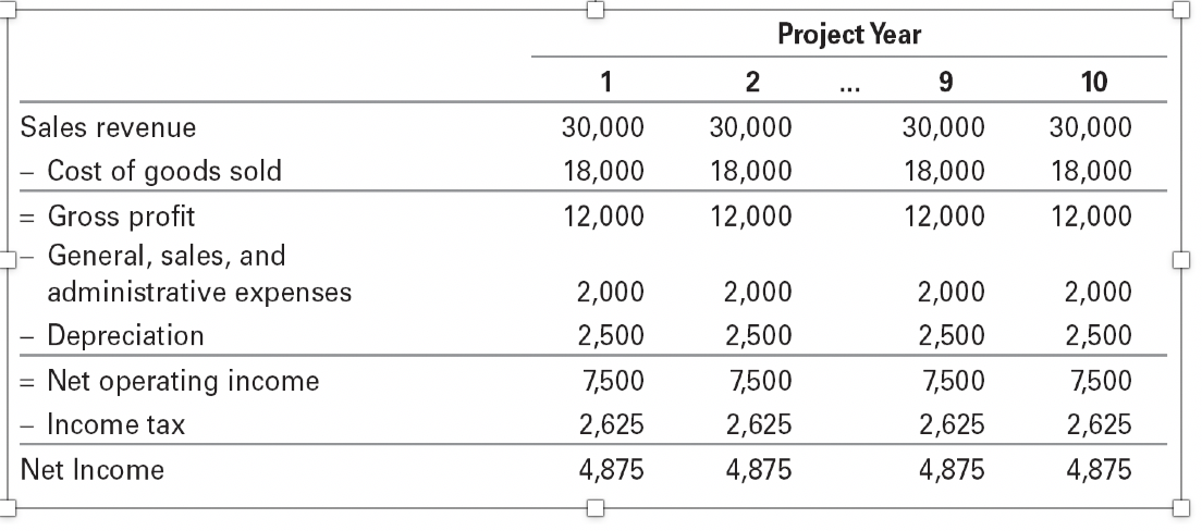 Topic 3 - Valuation (a) You are a manager at Percolated Fiber,