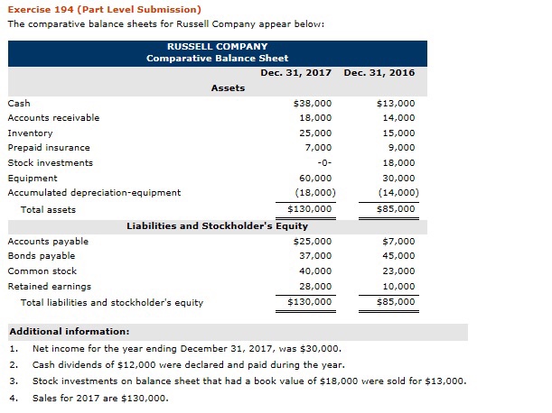  Exercise 194 (Part Level Submission) The comparative balance sheets for Russell
