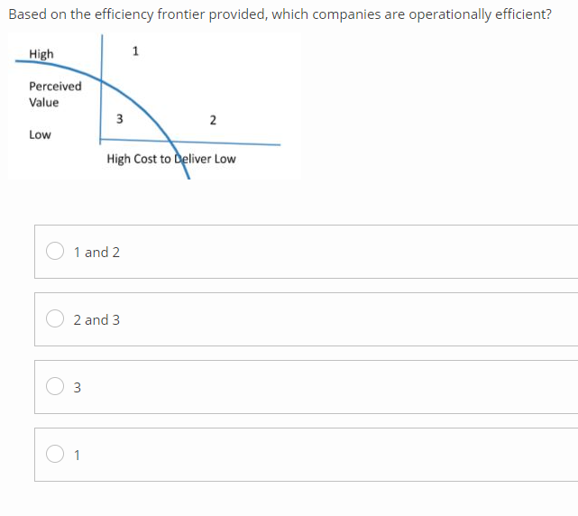 Based on the efficiency frontier provided, which companies are operationally efficient? High