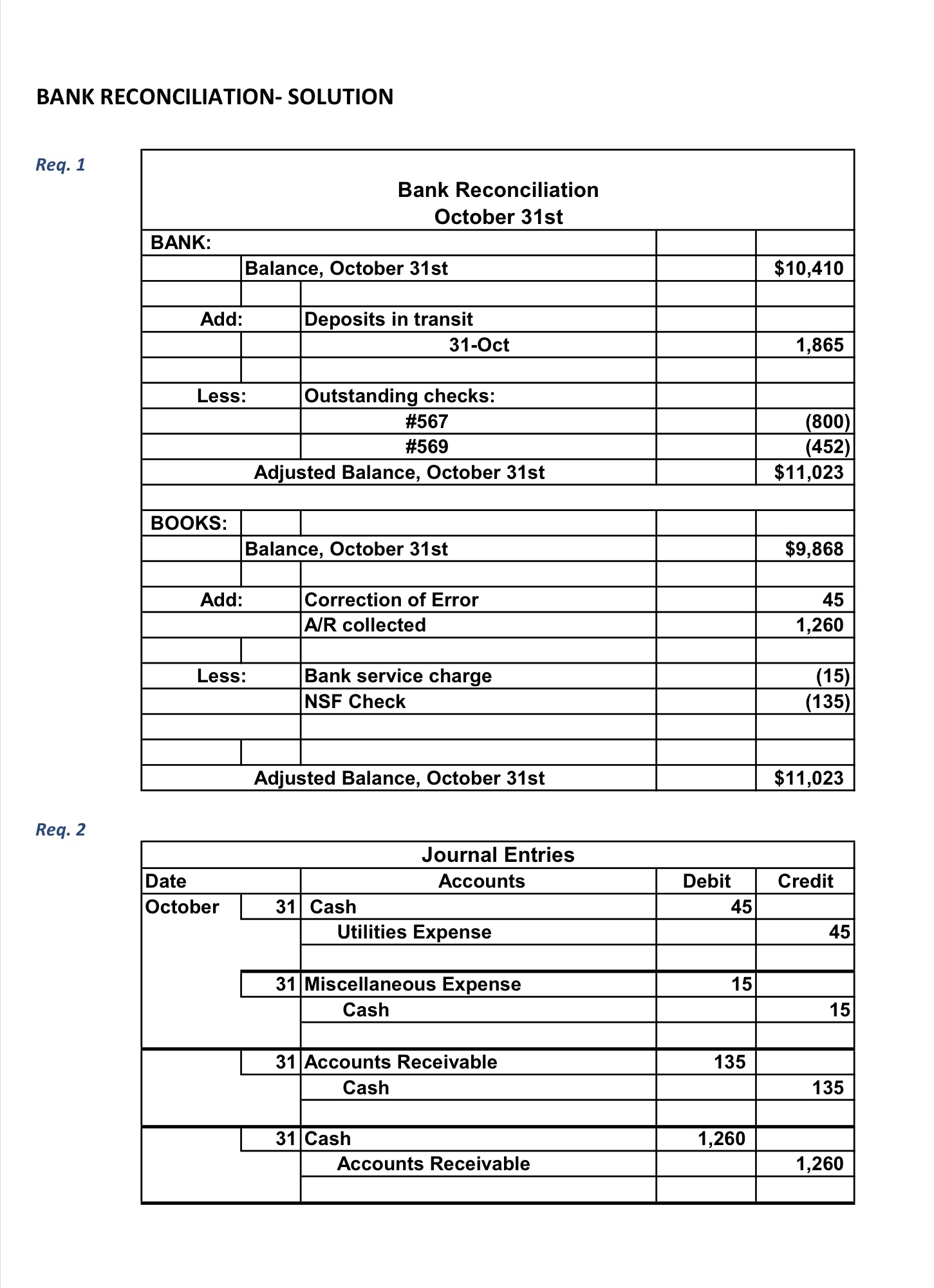 next page. The solution is on the page following the form. Try