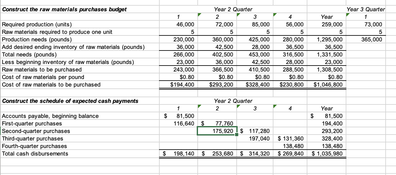 per unit - Accounts receivable, beginning balance - Sales collected in the