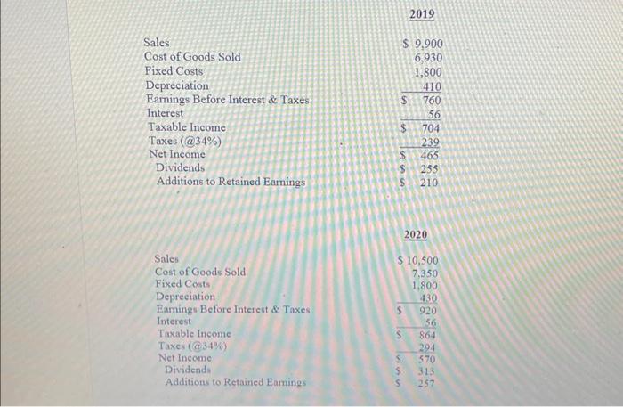 Balance Sheet and Income statement for 2021: a. Find the retention ratio