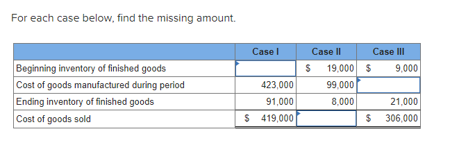 For each case below, find the missing amount. Beginning inventory of finished