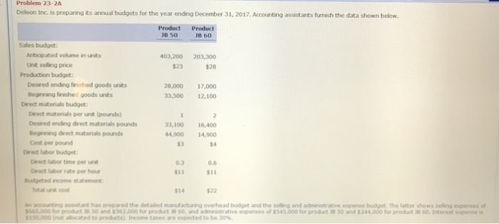  Problem 23-2A Deleon Inc. is preparing its annual budgets for the