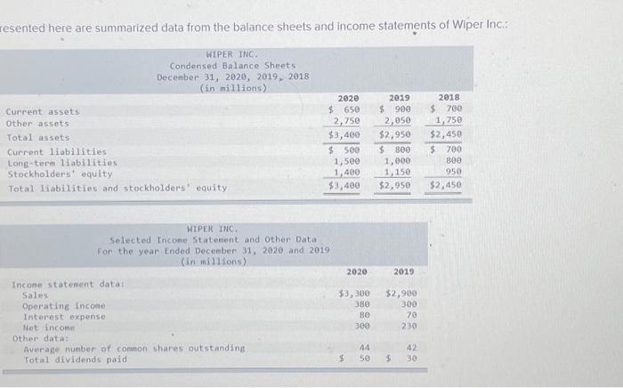  resented here are summarized data from the balance sheets and income
