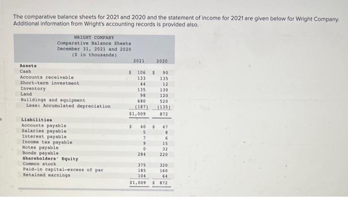  please answer all parts CLEARLY The comparative balance sheets for 2021