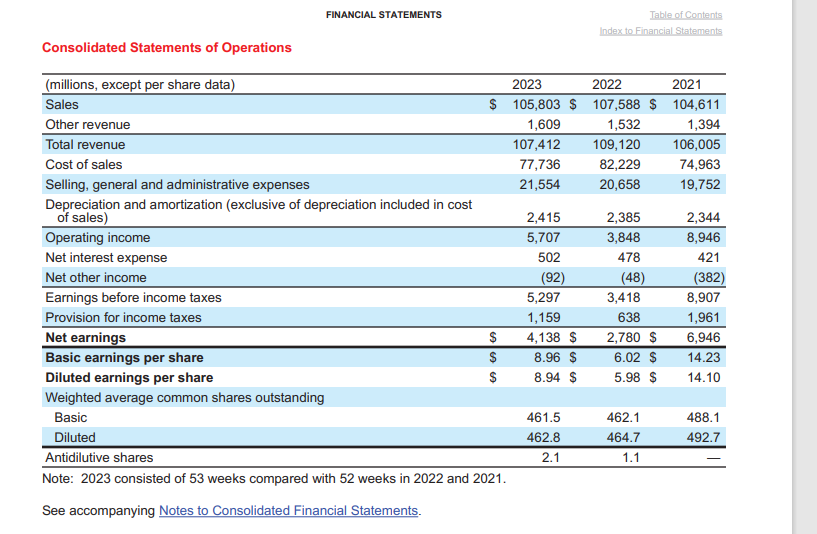 FINANCIAL STATEMENTS Consolidated Statements of Operations (millions, except per share data) Sales