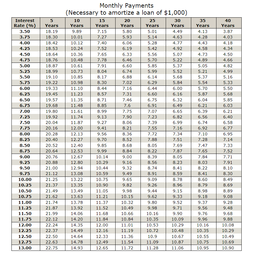Amount Financed $94,500 Interest Rate 8.00% Term of Loan (years) 30 Number